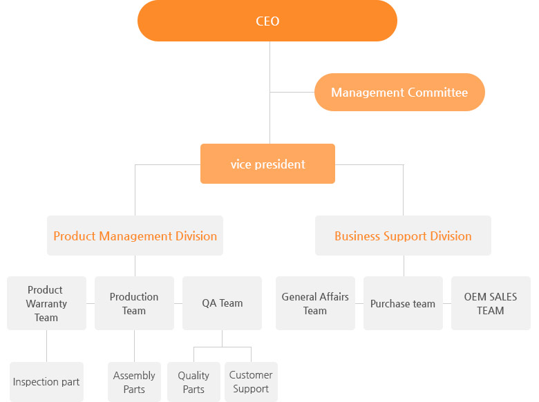 Organization chart